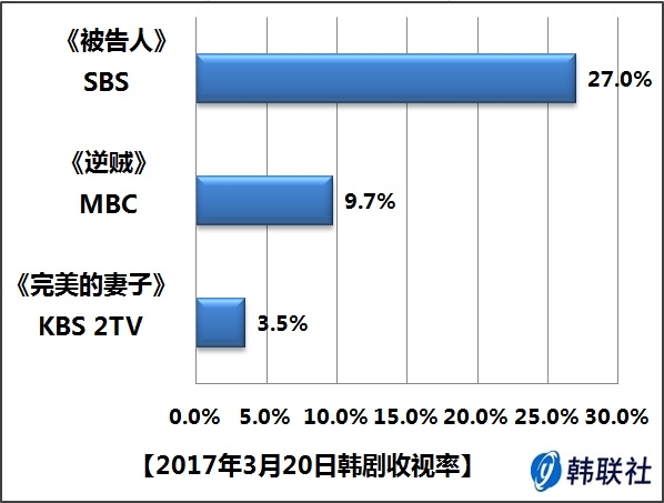 2017年3月20日韩剧收视率 - 1