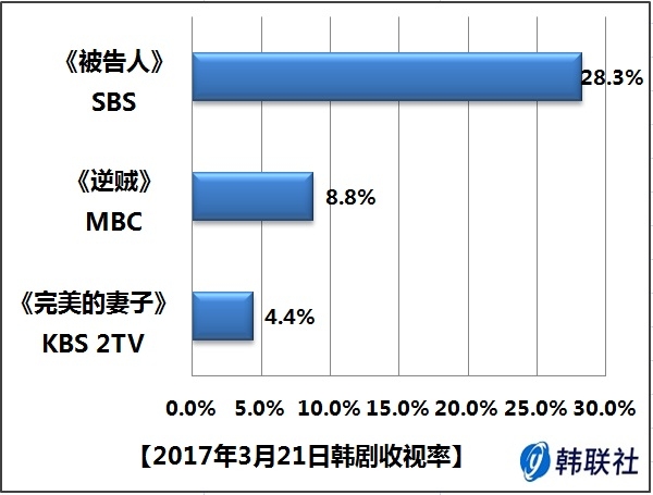 2017年3月21日韩剧收视率 - 1