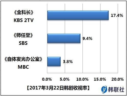 2017年3月22日韩剧收视率 - 1
