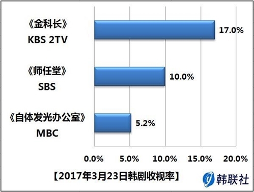 2017年3月23日韩剧收视率 - 1