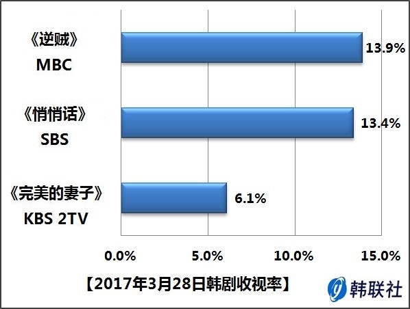 2017年3月28日韩剧收视率 - 1
