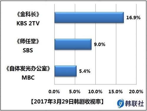 2017年3月29日韩剧收视率 - 1
