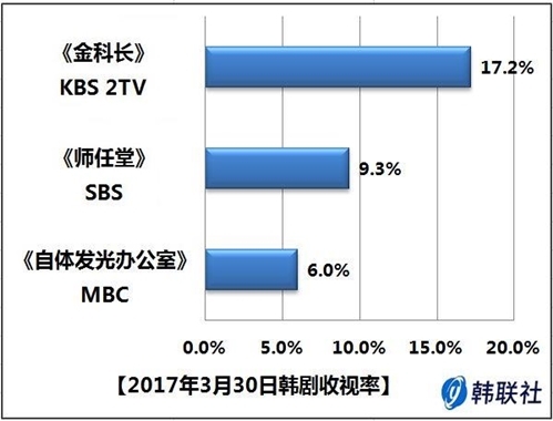 2017年3月30日韩剧收视率 - 1