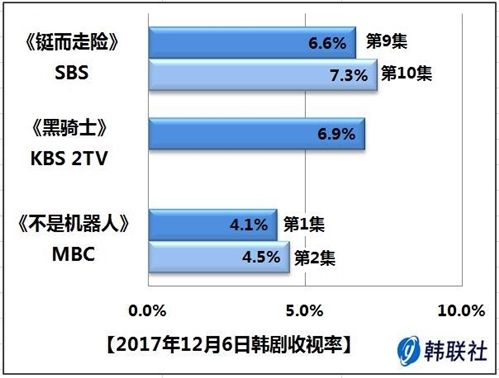 2017年12月6日韩剧收视率 - 1