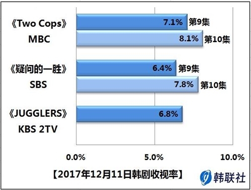 2017年12月11日韩剧收视率 - 1