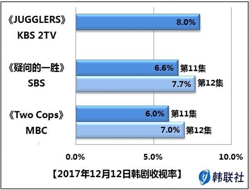 2017年12月12日韩剧收视率 - 1