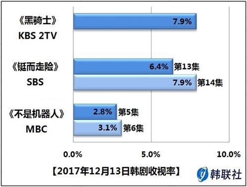 2017年12月13日韩剧收视率 - 1