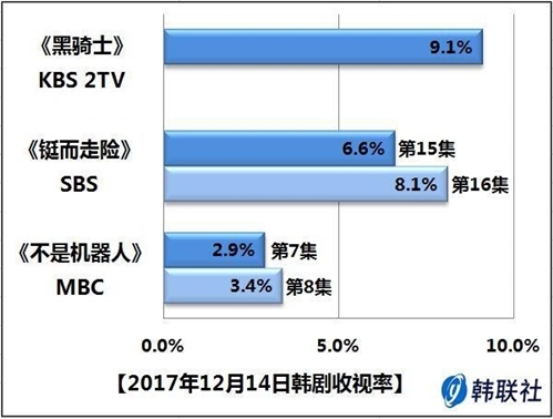 2017年12月14日韩剧收视率 - 1