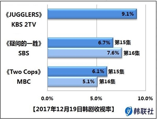 2017年12月19日韩剧收视率 - 1