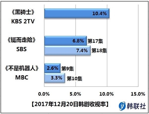 2017年12月20日韩剧收视率 - 1