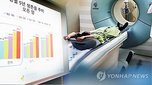 统计：韩国癌症发病率连续四年减少 - 1