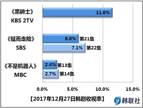 2017年12月27日韩剧收视率 - 1