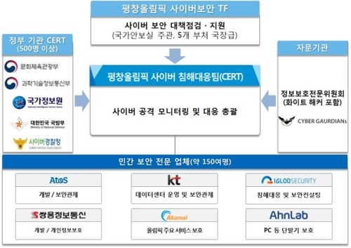 资料图片：平昌冬奥会网络攻击应对小组结构图（韩联社） 