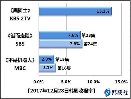 2017年12月28日韩剧收视率 - 1