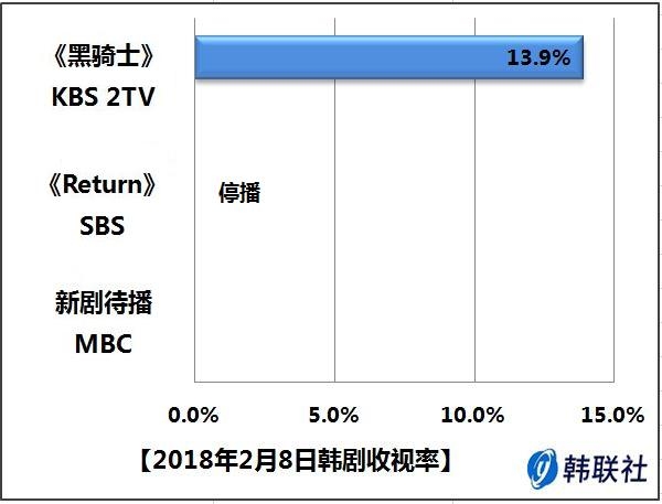 2018年2月8日韩剧收视率