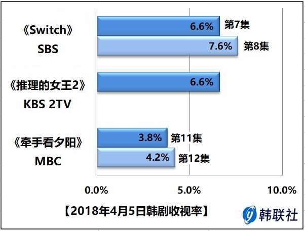 2018年4月5日韩剧收视率