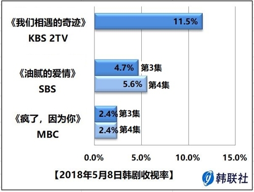 18年5月8日韩剧收视率 韩联社