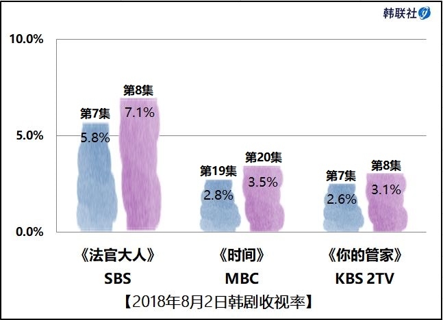 2018年8月2日韩剧收视率