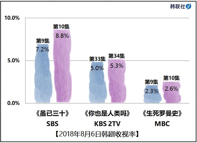 2018年8月6日韩剧收视率