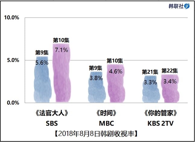 2018年8月8日韩剧收视率