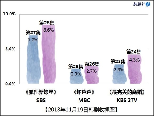 2018年11月19日韩剧收视率