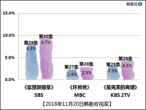 2018年11月20日韩剧收视率