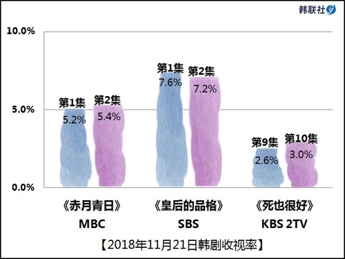 2018年11月21日韩剧收视率