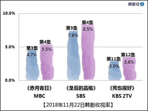 2018年11月22日韩剧收视率