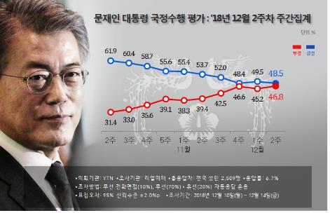 民调：文在寅支持率下滑至48.5% - 1