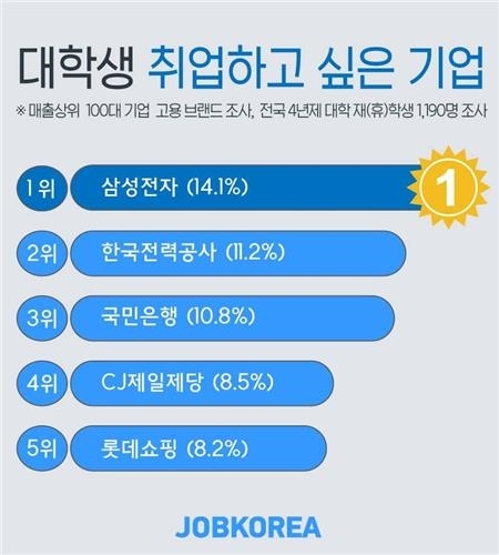 调查:韩国大学生最青睐雇主榜三星电子居首 - 1