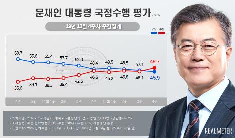 民调：文在寅支持率降至45.9%创新低 - 1