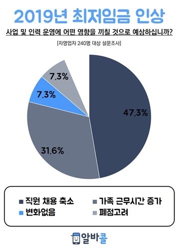 2019年最低时薪上调给个体经营户带来的影响分布图（albacall供图）