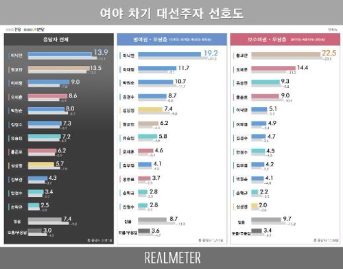 民调：韩现前任总理成最受支持下届总统候选人 - 1
