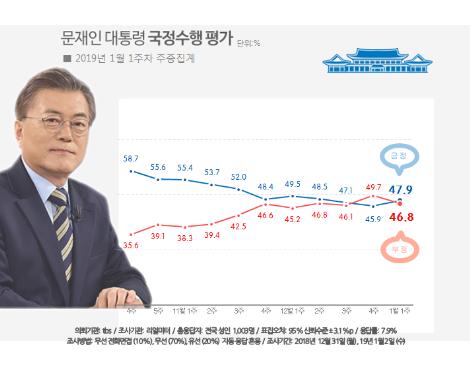 民调：文在寅施政支持率略升至47.9% - 1
