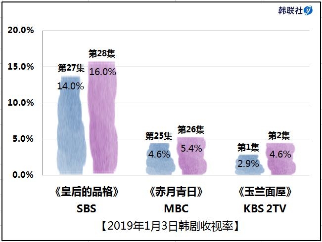 2019年1月3日韩剧收视率 - 1