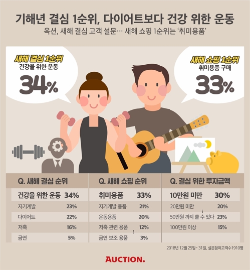 韩国人新年目标调查结果（Auction官网截图）