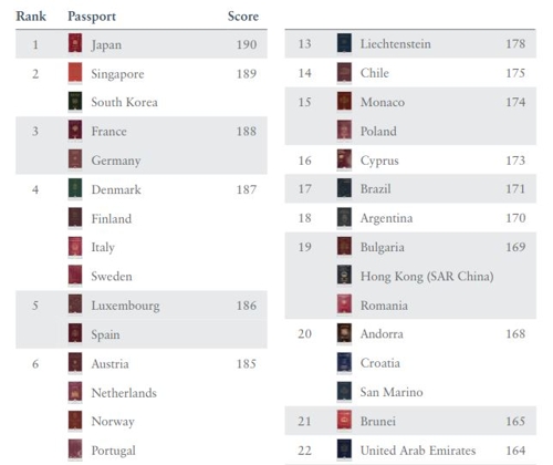 亨利护照指数2019年榜排行上游国家（亨利与合伙人官网截图）