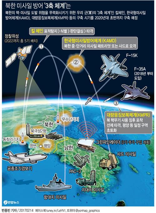 资料图片：韩国型三轴作战体系示意图（韩联社）