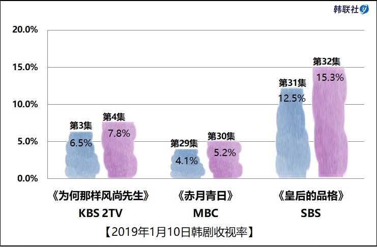 2019年1月10日韩剧收视率 - 1
