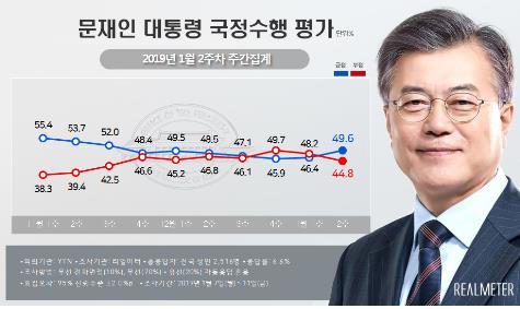 民调：文在寅施政支持率连续两周上升逼近50% - 1
