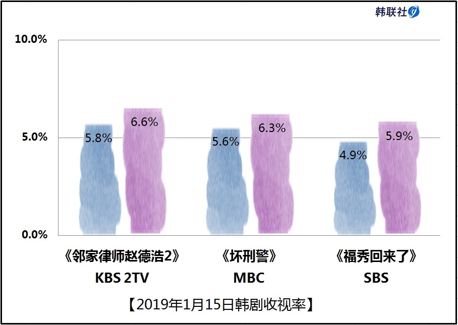 2019年1月15日韩剧收视率 - 1