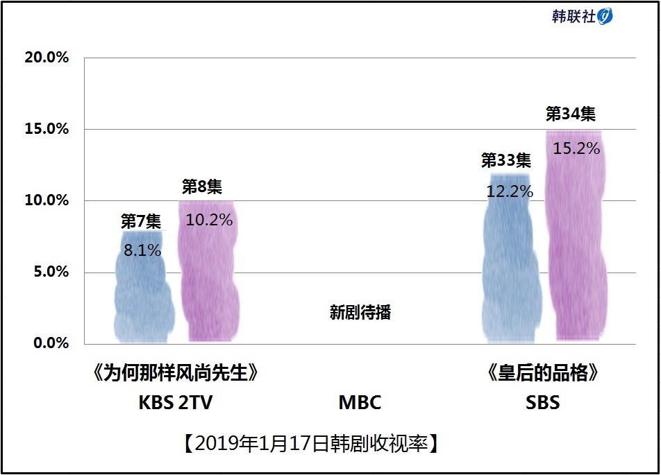 2019年1月17日韩剧收视率 - 1