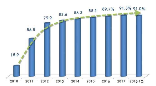 ͳƣ2018꺫ֻڶͬȼ23.2% - 2