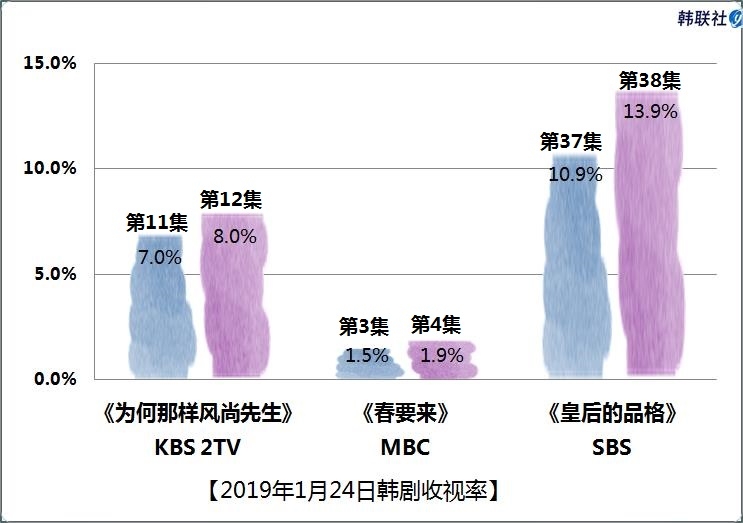 2019年1月24日韩剧收视率 - 1
