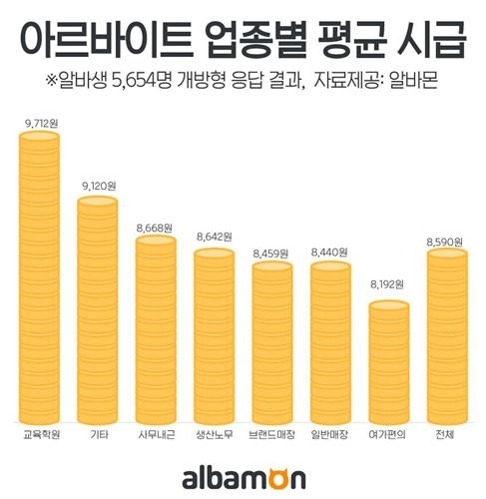 调查：韩国二成小时工时薪低于法定标准 - 2