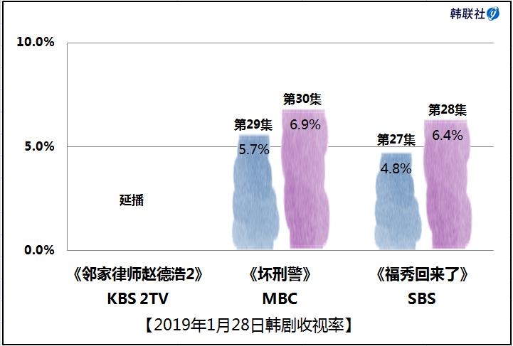 2019年1月28日韩剧收视率 - 1