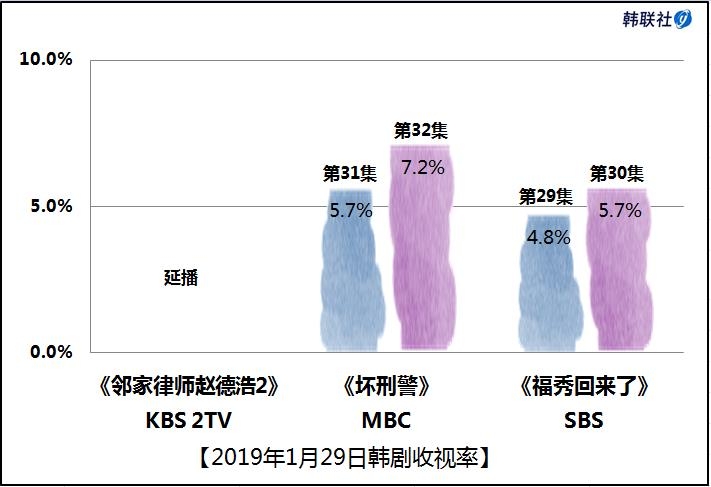 2019年1月29日韩剧收视率 - 1