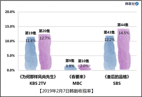 2019年2月7日韩剧收视率