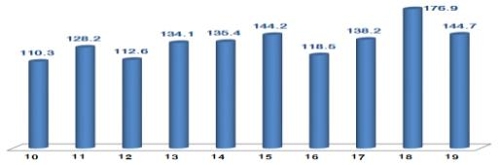 韩1月ICT出口同比减18.2%