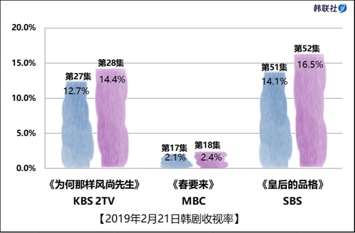 2019年2月21日韩剧收视率